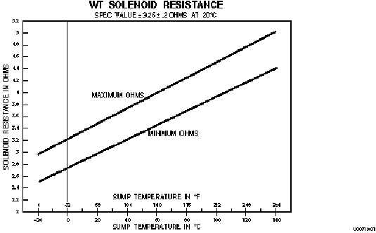 CODE 42 XX SHORT-TO-BATTERY IN SOLENOID CIRCUIT (Figure 515) - TM-9